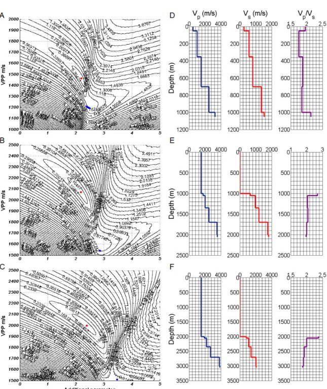 Figure 1 – (Left column) Residual function maps demonstrating the complexity of Equation 1 (Blias, 2009) for a PP wave reflection event of the (A) Model 1, (B) Model 2 and (C) Model 3
