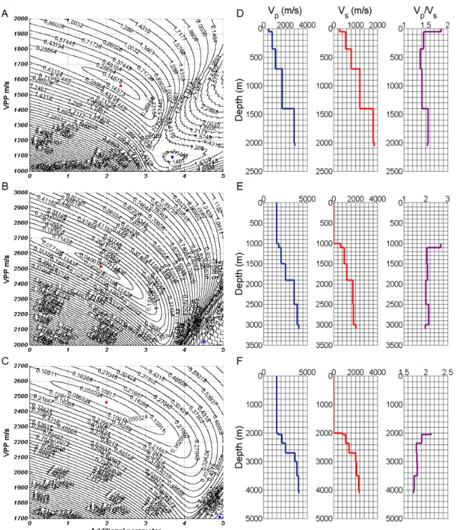 Figure 2 – (Left column) Residual function maps demonstrating the complexity of Equation 1 (Blias, 2009) for a PP wave reflection event of the (A) Model 4, (B) Model 5 and (C) Model 6