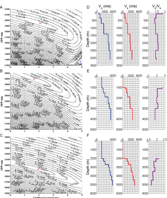 Figure 3 – (Left column) Residual function maps demonstrating the complexity of Equation 1 (Blias, 2009) for a PP wave reflection event of the (A) Model 7, (B) Model 8 and (C) Model 9