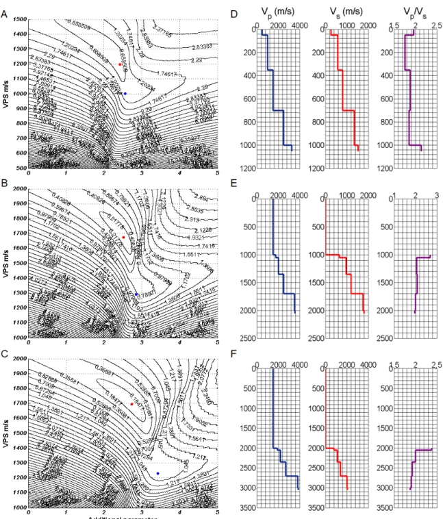 Figure 4 – (Left column) Residual function maps demonstrating the complexity of Equation 1 (Blias, 2009) for a PS wave reflection event of the (A) Model 1, (B) Model 2 and (C) Model 3