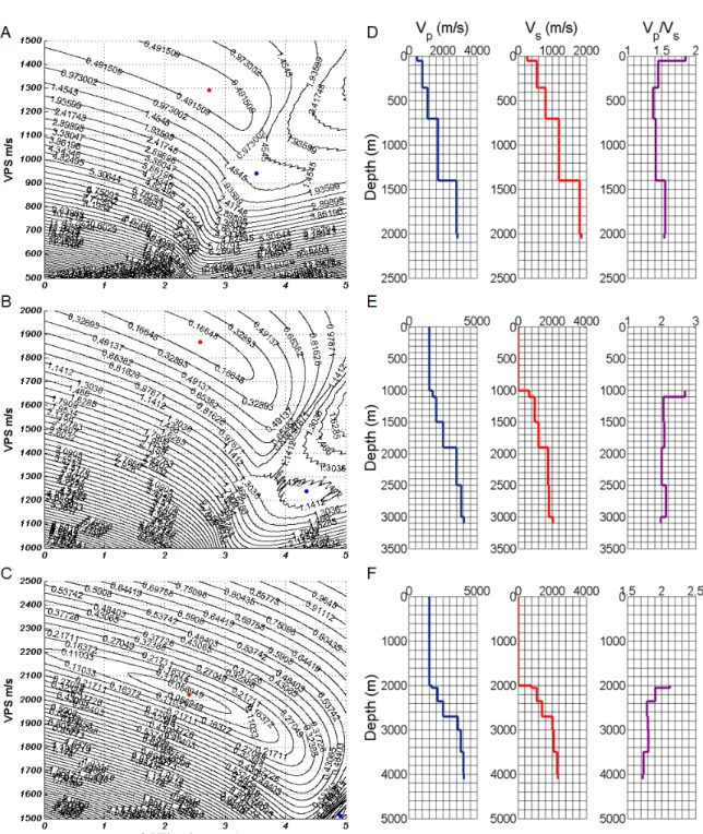 Figure 5 – (Left column) Residual function maps demonstrating the complexity of Equation 1 (Blias, 2009) for a PS wave reflection event of the (A) Model 4, (B) Model 5 and (C) Model 6
