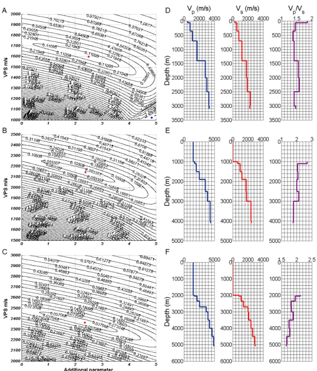 Figure 6 – (Left column) Residual function maps demonstrating the complexity of Equation 1 (Blias, 2009) for a PS wave reflection event of the (A) Model 7, (B) Model 8 and (C) Model 9
