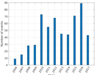 Figure 1 – Histogram of the number of events per year, from January 2006 to December 2017.