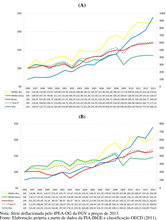 Gráfico 7 – (A) Evolução por intensidade tecnológica do Valor Bruto da Produção  Industrial (VBPI) e (B) Valor da Transformação Industrial – Minas Gerais, 1996–