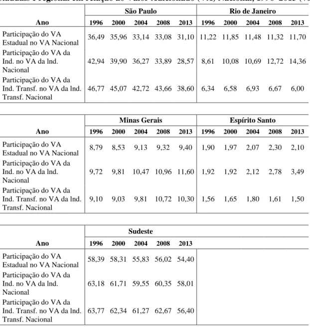 Tabela 1 - Participação percentual dos Valores Adicionados (VAs) da indústria  estaduais e regional em relação ao Valor Adicionado (VA) Nacional, 1996–2013 (%) 