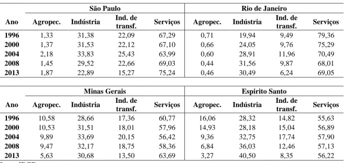 Tabela 2 - Participação das atividades econômicas no valor adicionado dos estados a preços  básicos - Região Sudeste (%) 