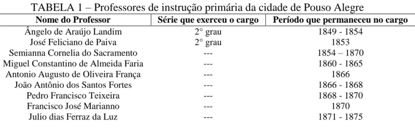 TABELA 1 – Professores de instrução primária da cidade de Pouso Alegre 