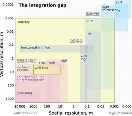 Figure 2 – Vertical and lateral resolution for different types of methods and geophysical data
