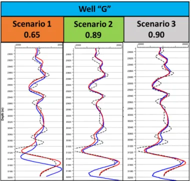 Figure 7 – The well “G” with the three scenarios. Acoustic impedance profiles using sonic and density log (black dotted)