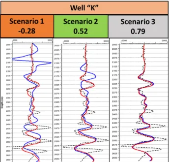 Figure 9 – The well “K” with the three scenarios. Acoustic impedance profiles using sonic and density log (black dotted)