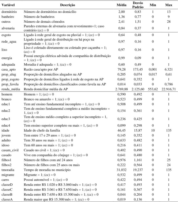 Tabela A1 – Estatísticas descritivas das variáveis utilizadas na equação de seleção 