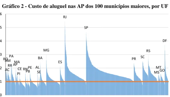 Gráfico 2 - Custo de aluguel nas AP dos 100 municípios maiores, por UF 