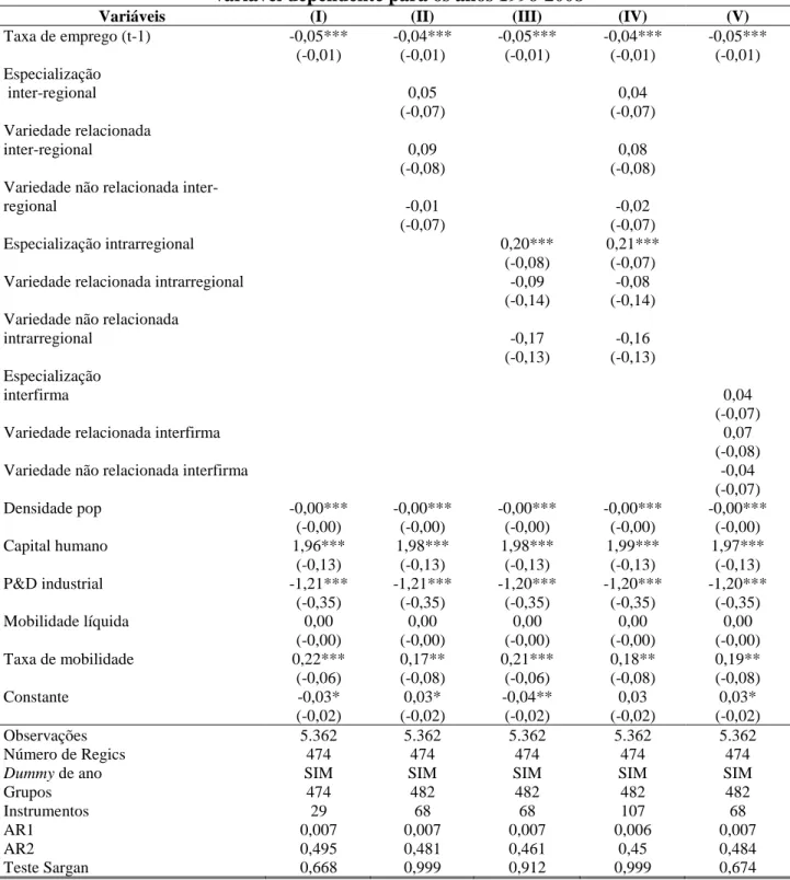 Tabela 2 – Teste de robustez utilizando a taxa de crescimento anual do emprego como  variável dependente para os anos 1996-2008 