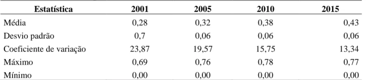 Tabela 2 – Estatística descritiva do índice de Desenvolvimento da Indústria (IDI) –  municípios do Sul do Brasil – 2001, 2005, 2010 e 2015 