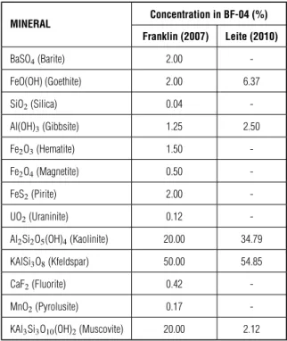 Table 1 – Mineralogical composition of the BF-04.