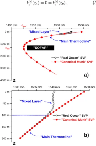 Figure 1 – Comparison between typical sound velocity profiles and the theoretical model of Munk (Eq