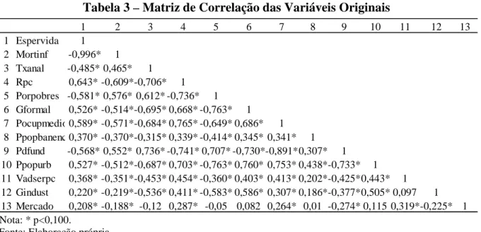Tabela 3 – Matriz de Correlação das Variáveis Originais 