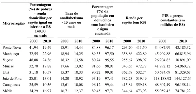Tabela 1 – Zona da Mata: Indicadores Socioeconômicos (2000-2010)  Microrregião  Porcentagem  (%) de pobres - renda domiciliar per  capita igual ou  inferior a R$  140,00  mensais     Taxa de  analfabetismo - 15 anos ou mais     Porcentagem (%) da  populaçã