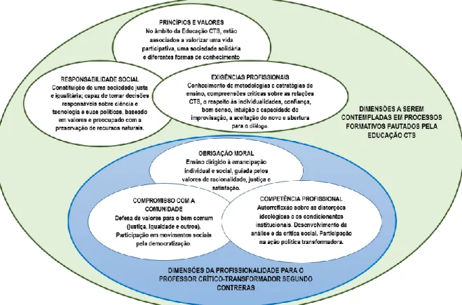 Figura 1 – Ampliação das dimensões da profissionalidade docente de Contreras. 