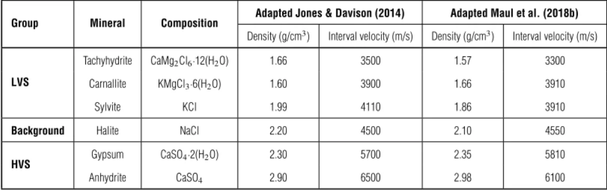 Table 2 – Mineral groups and respective properties. Comparison of density and interval velocity values reported by Jones &amp; Davison (2014), with the average values compiled by Maul et al