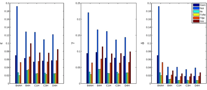 Figure 12 – Bar graph with the mean values of the anisotropic parameters of each formation present in all five studied wells.