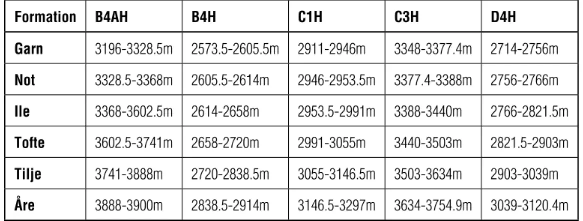Table 1 – Depths of the geological formations for the five wells. Formation B4AH B4H C1H C3H D4H Garn 3196-3328.5m 2573.5-2605.5m 2911-2946m 3348-3377.4m 2714-2756m Not 3328.5-3368m 2605.5-2614m 2946-2953.5m 3377.4-3388m 2756-2766m Ile 3368-3602.5m 2614-26