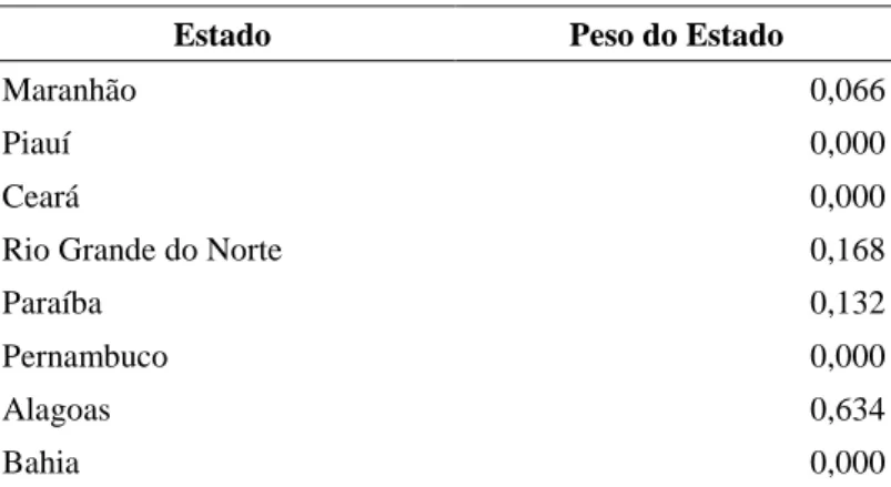 Tabela 2 – Ponderação do Controle Sintético –Taxa  de Mortalidade Infantil