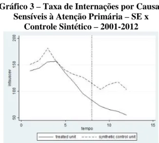 Tabela 7 – Valor das Covariadas – SE x  Controle Sintético p/ Internações por  Causas Sensíveis à Atenção Primária 