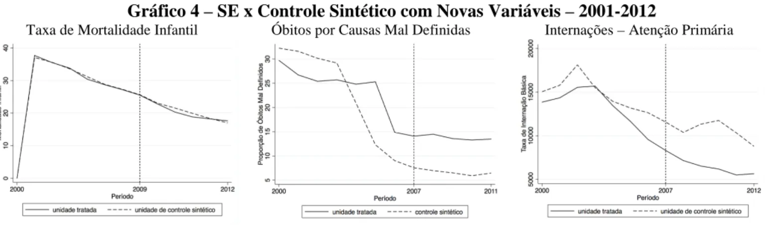 Gráfico 4 – SE x Controle Sintético com Novas Variáveis – 2001-2012 