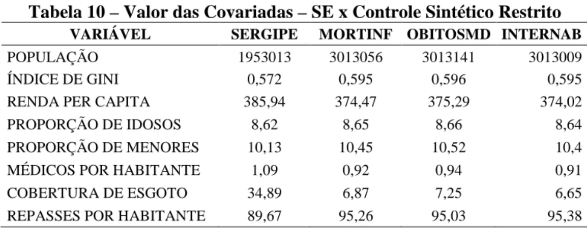 Tabela 10 – Valor das Covariadas – SE x Controle Sintético Restrito 