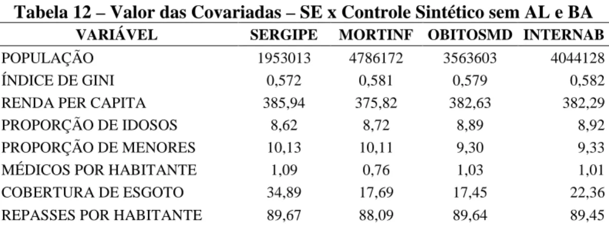 Tabela 12 – Valor das Covariadas – SE x Controle Sintético sem AL e BA 