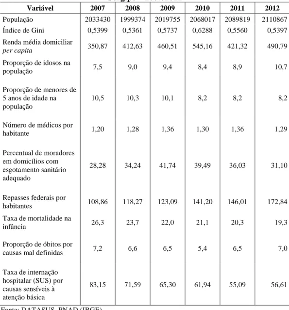 Tabela 1 – Análise Descritiva das Covariadas e Indicadores de Desempenho –  Sergipe – 2007/2012 