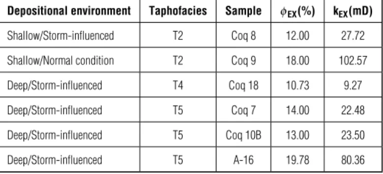 Table 2 – Experimental petrohysical values for porosity and permeability.