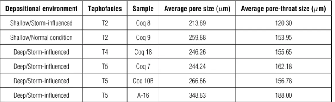 Table 4 – Average size of pore and pore-throats of samples based on the quantitative data extracted from the pore network.