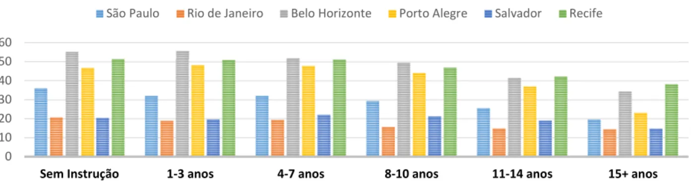 Figura 4 – Transição entre chefes de família por grupos de escolaridade nas RMs da PME (%) 