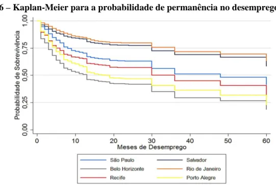 Figura 6 – Kaplan-Meier para a probabilidade de permanência no desemprego por RMs 