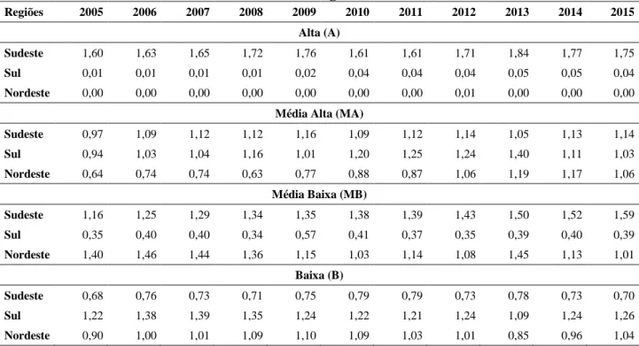 Tabela 3 – Brasil – Regiões selecionadas: vantagem comparativa revelada segundo  intensidade tecnológica (2005-2015)  Regiões  2005  2006  2007  2008  2009  2010  2011  2012  2013  2014  2015  Alta (A)  Sudeste  1,60  1,63  1,65  1,72  1,76  1,61  1,61  1,