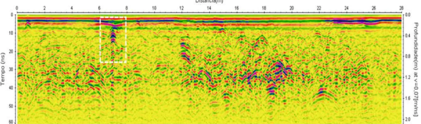 Figure 22 – Profile 1 of Area 7 highlighting anomalies of the valley-type and the effect of grass on the radargram.
