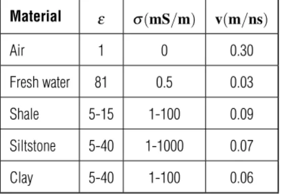Table 1 – Permittivity relative, electrical conductivity and the electromagnetic wave velocity for geological materials adapted from Annan (2001).