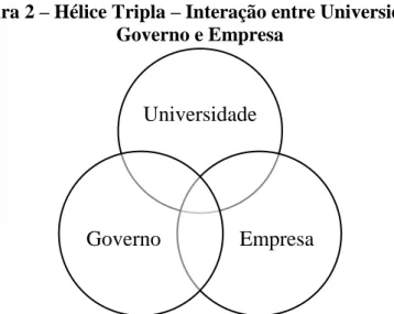 Figura 2 – Hélice Tripla – Interação entre Universidade,   Governo e Empresa 