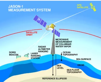 Figure 2 – Satellite altimetry measurement scheme over the sea surface. The elements of the image are out of scale (adapted from NASA/JPL-Caltech (2010)).