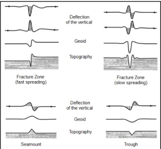 Figure 3 – Schematic signatures of the geoid and the deflection of the vertical (horizontal derivative of the gravity field) associated with some tectonic features of the ocean floor: fracture zones, seamount and trough (adapted from Royer et al., 1989)
