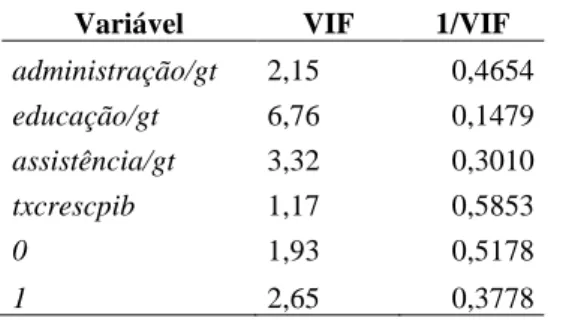 Tabela 5 -Valor da medida VIF para o modelo com Threshold 
