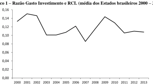Gráfico 1 – Razão Gasto Investimento e RCL (média dos Estados brasileiros 2000 – 2013) 