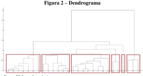 Figura 2 – Dendrograma 