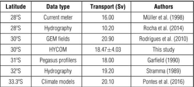 Table 1 – Summary if previous estimates of the BC transport near to 30ºS.