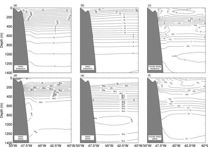 Figure 5 – Mean vertical profiles of temperature (top) and salinity (bottom) from HYCOM (a, d), Argo (b, e), and HYCOM–Argo (c, f) at 30ºS