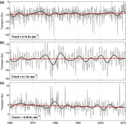 Figure 7 – Time series of the BC SV (a) and BC HYCOM (b); and the Rec (c). The gray lines are the raw time series, and the black and red lines are their 4-year filtered time series and their linear trends, respectively.