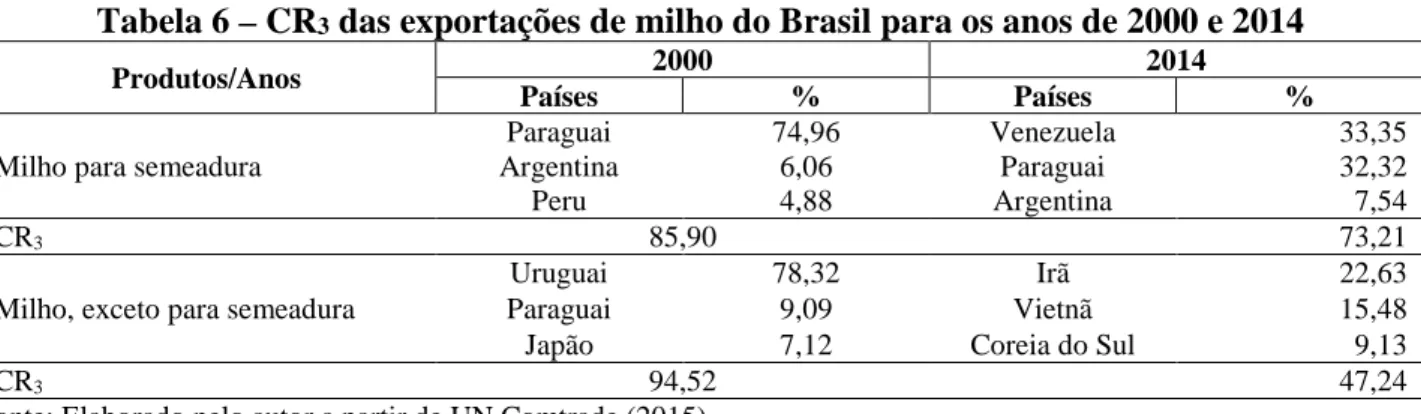 Tabela 6 – CR 3  das exportações de milho do Brasil para os anos de 2000 e 2014 