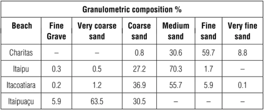 Table 1 – Granulometric composition